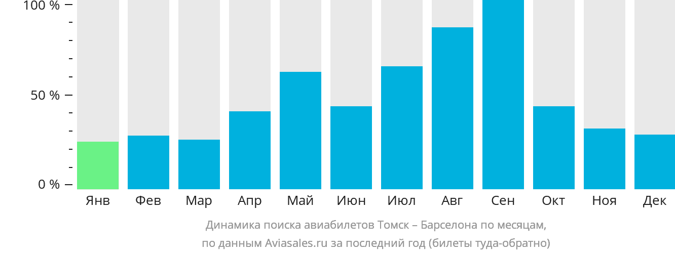 Динамика поиска авиабилетов из Томска в Барселону по месяцам