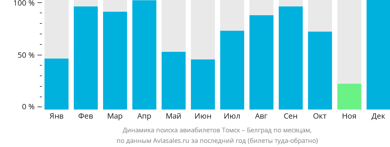 Динамика поиска авиабилетов из Томска в Белград по месяцам