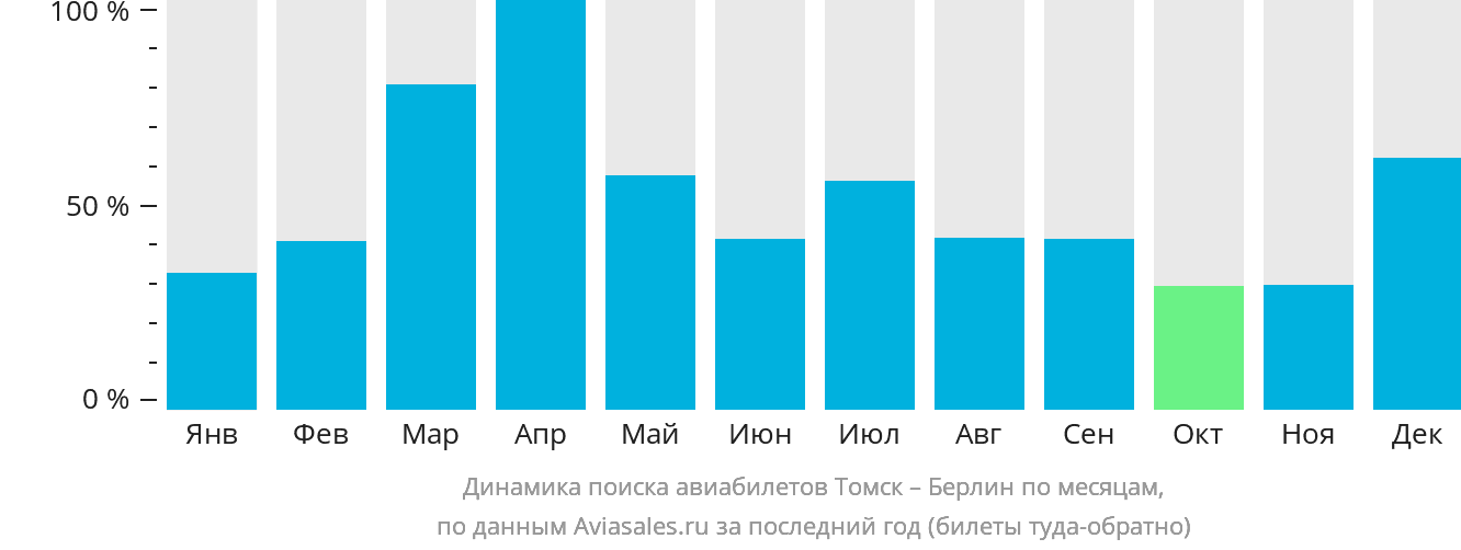 Динамика поиска авиабилетов из Томска в Берлин по месяцам