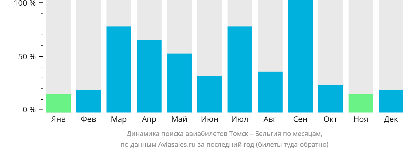 Динамика поиска авиабилетов из Томска в Бельгию по месяцам