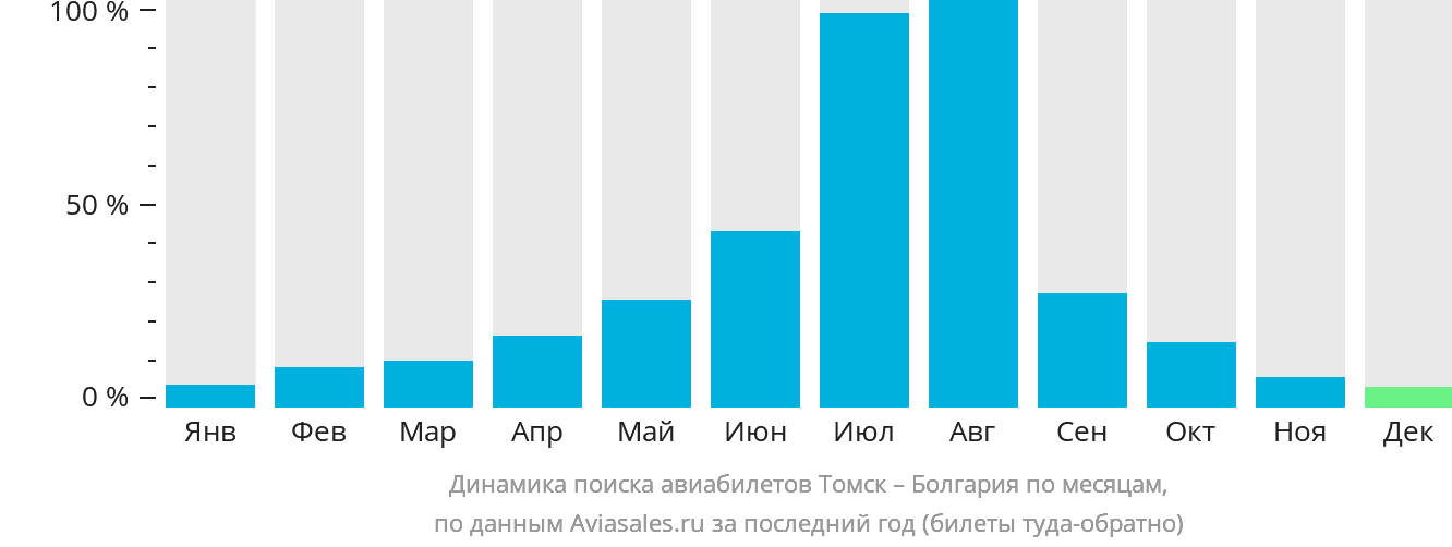 Динамика поиска авиабилетов из Томска в Болгарию по месяцам