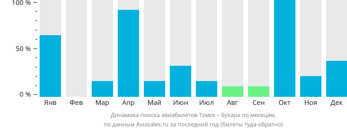 Динамика поиска авиабилетов из Томска в Бухару по месяцам