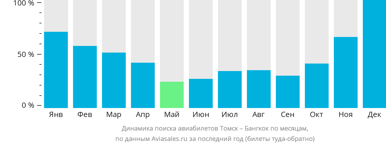 Динамика поиска авиабилетов из Томска в Бангкок по месяцам