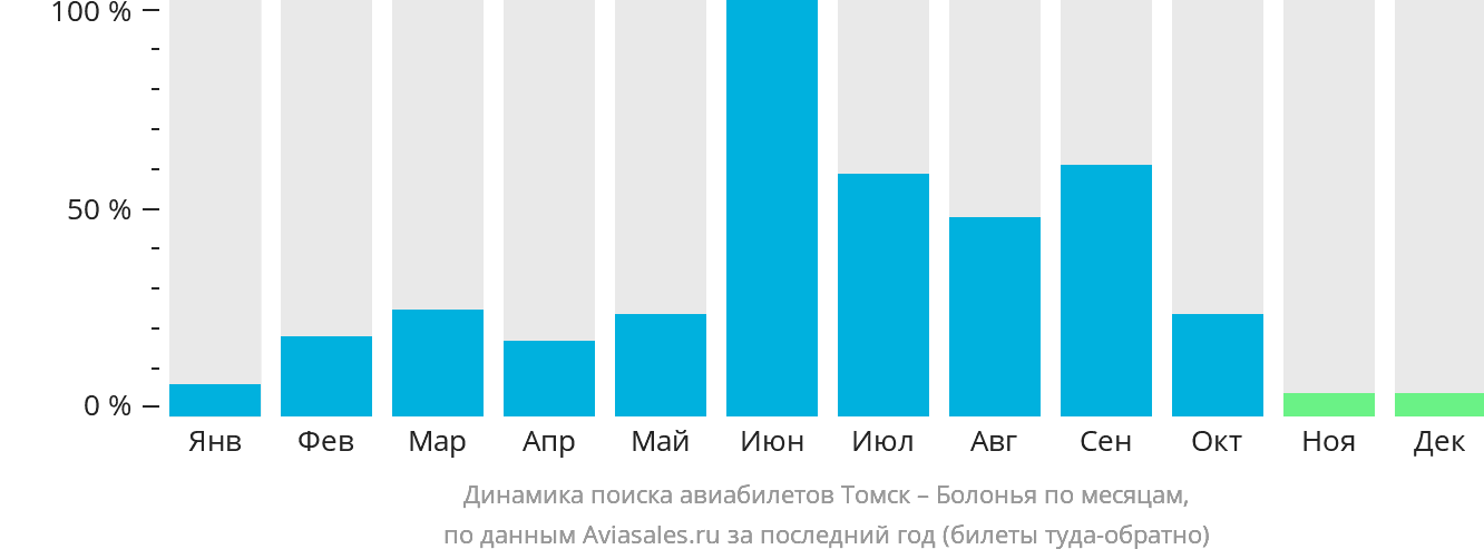 Динамика поиска авиабилетов из Томска в Болонью по месяцам