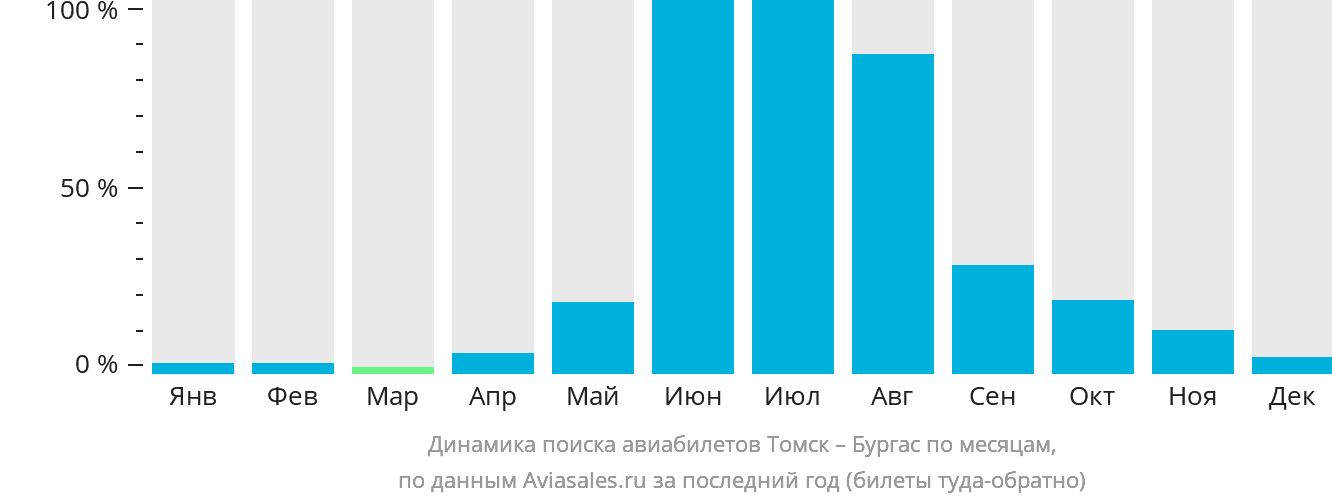Динамика поиска авиабилетов из Томска в Бургас по месяцам