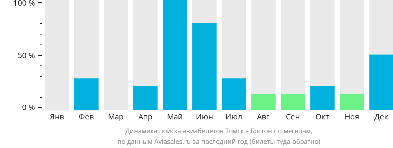 Динамика поиска авиабилетов из Томска в Бостон по месяцам