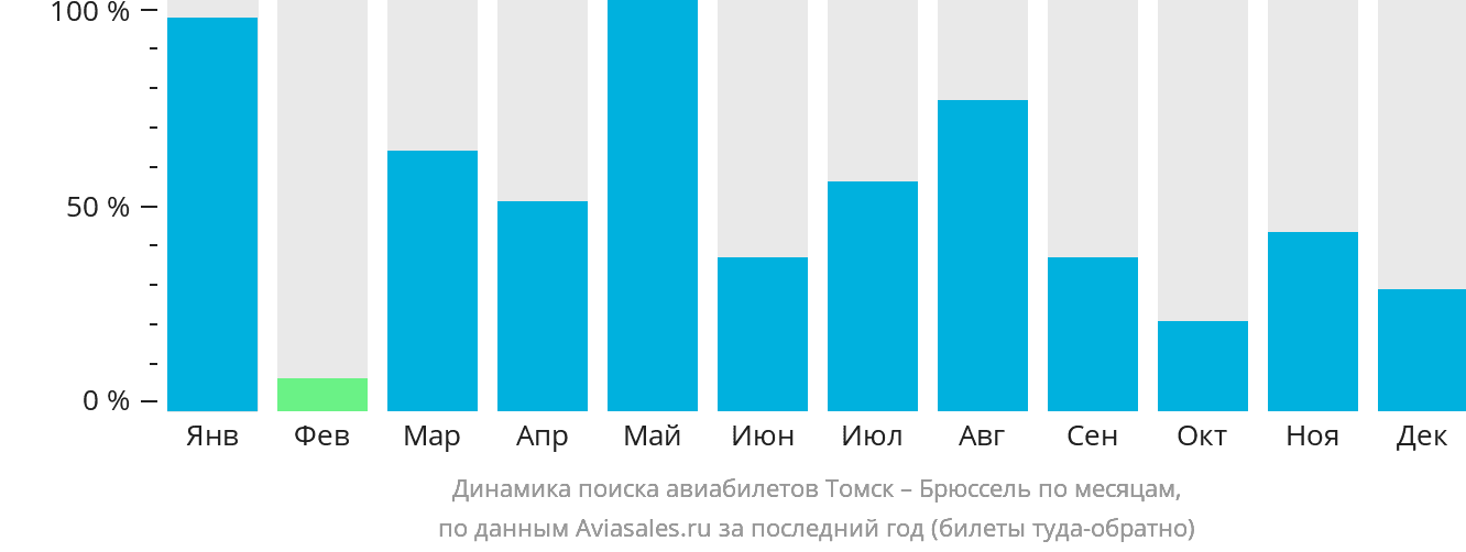 Динамика поиска авиабилетов из Томска в Брюссель по месяцам