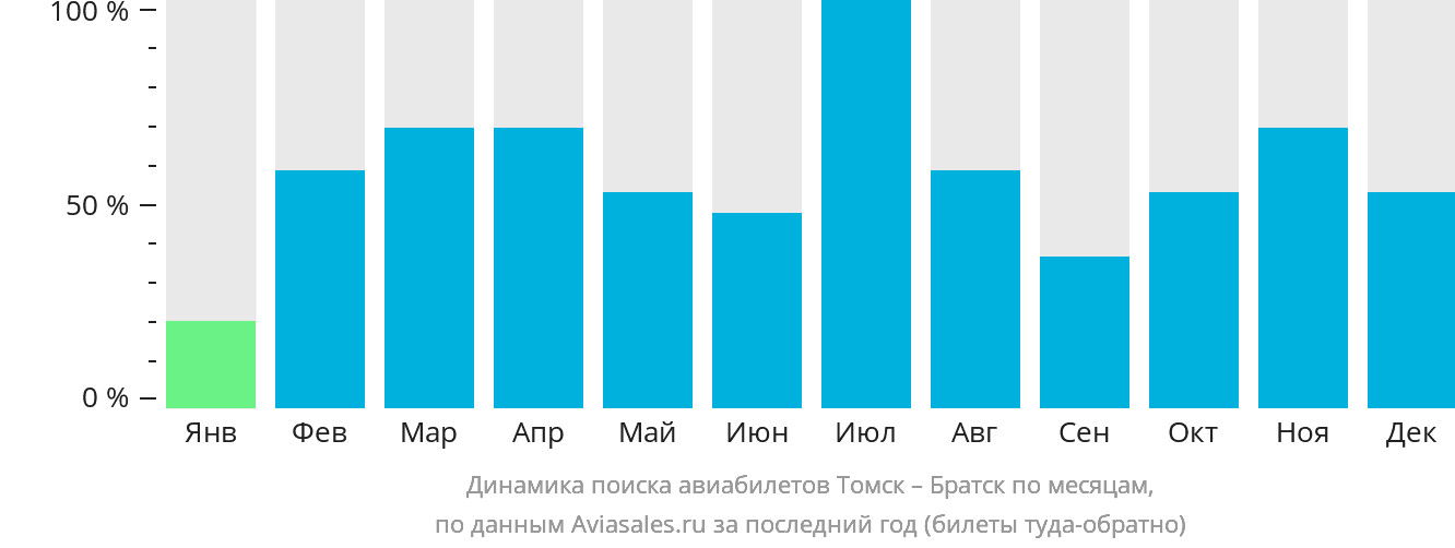 Динамика поиска авиабилетов из Томска в Братск по месяцам
