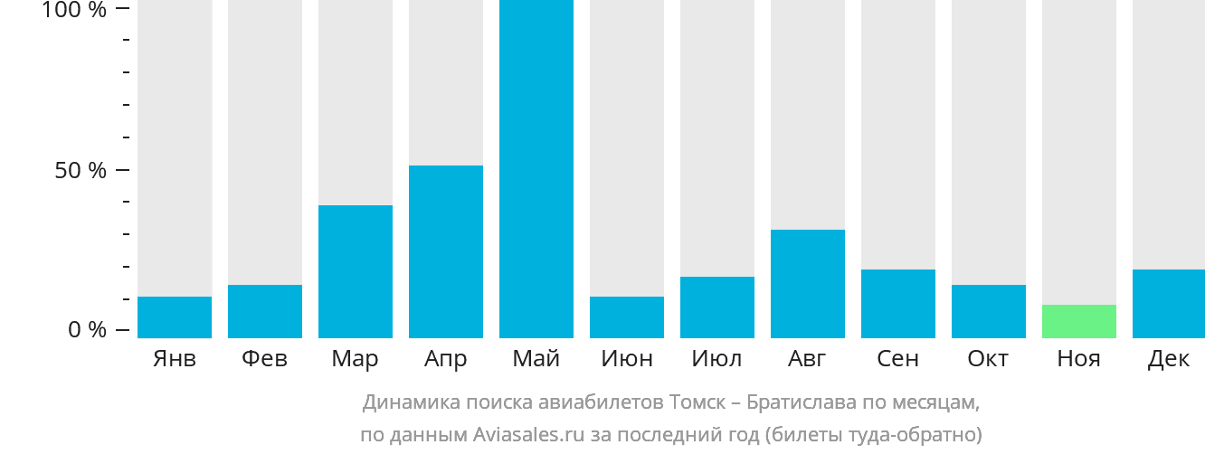 Динамика поиска авиабилетов из Томска в Братиславу по месяцам