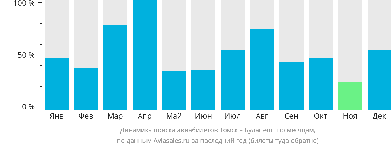 Динамика поиска авиабилетов из Томска в Будапешт по месяцам
