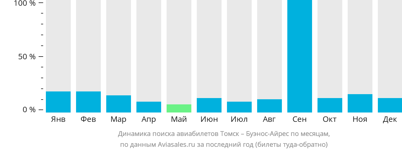 Динамика поиска авиабилетов из Томска в Буэнос-Айрес по месяцам