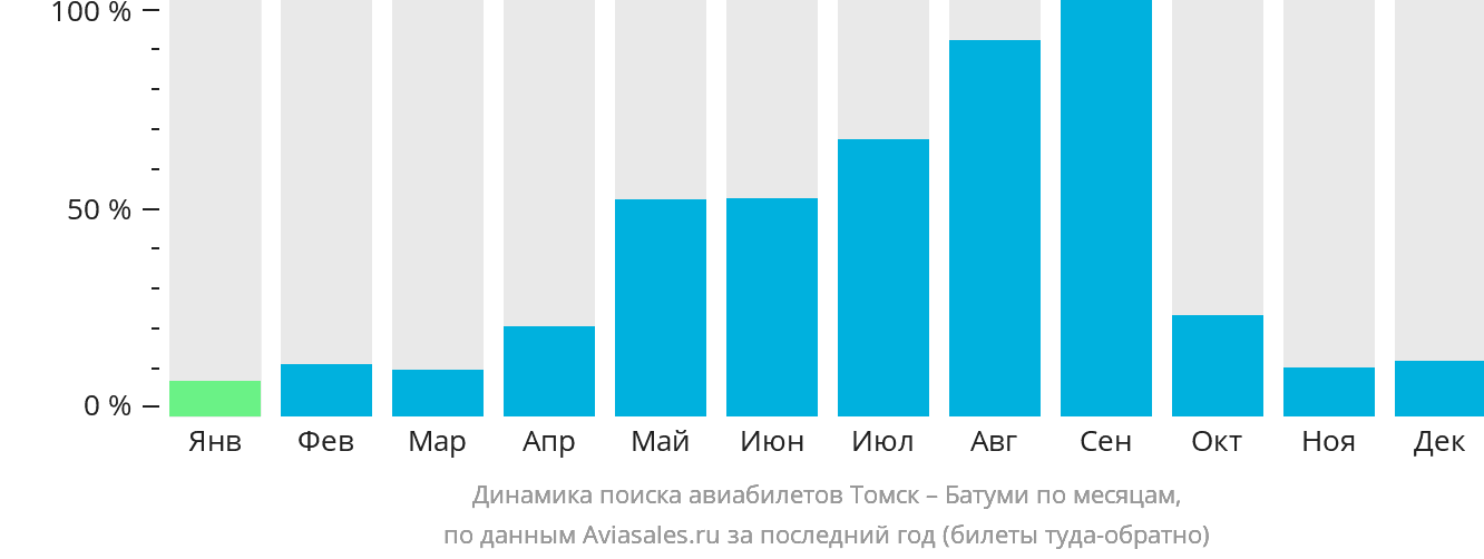 Динамика поиска авиабилетов из Томска в Батуми по месяцам
