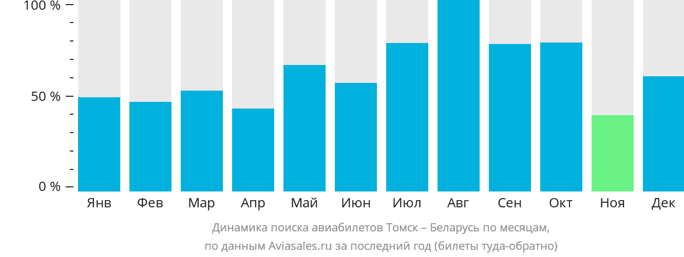 Динамика поиска авиабилетов из Томска в Беларусь по месяцам