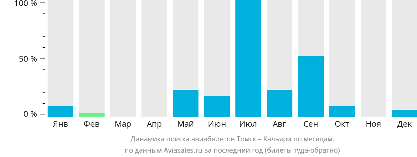 Динамика поиска авиабилетов из Томска в Кальяри по месяцам