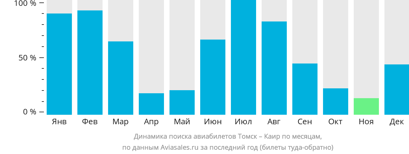 Динамика поиска авиабилетов из Томска в Каир по месяцам