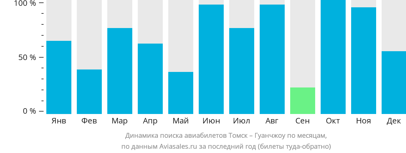 Динамика поиска авиабилетов из Томска в Гуанчжоу по месяцам