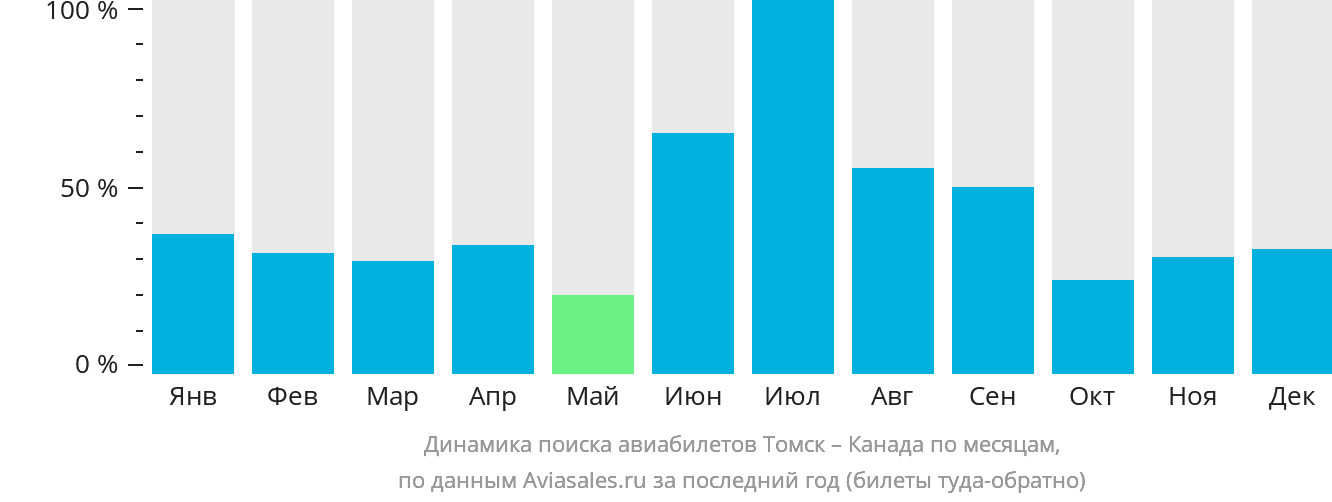 Динамика поиска авиабилетов из Томска в Канаду по месяцам