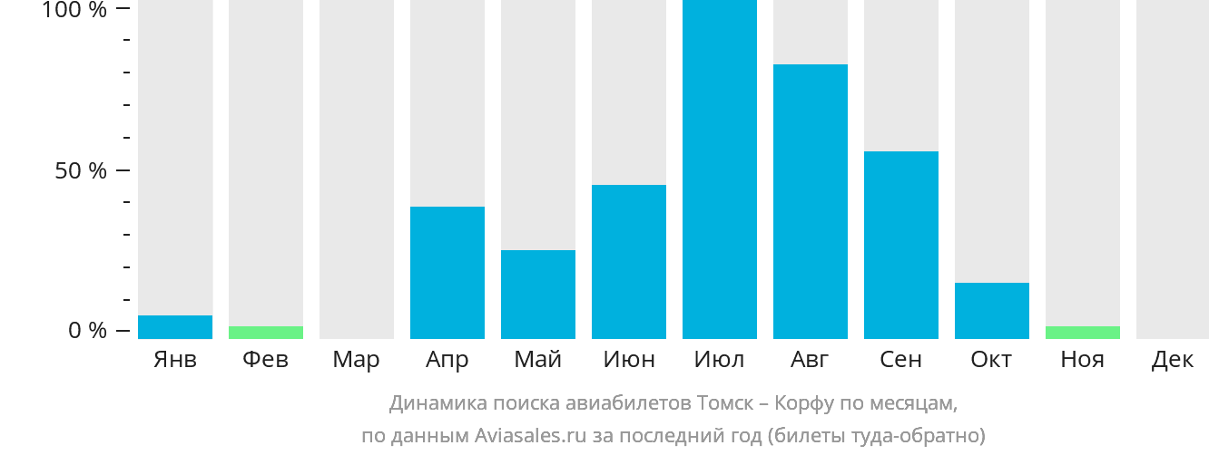 Динамика поиска авиабилетов из Томска на Корфу по месяцам