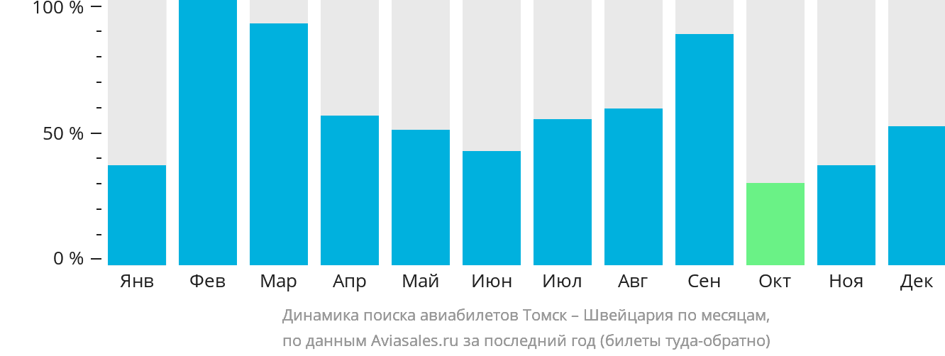Динамика поиска авиабилетов из Томска в Швейцарию по месяцам