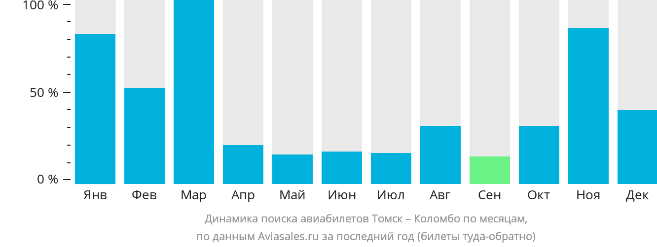 Динамика поиска авиабилетов из Томска в Коломбо по месяцам