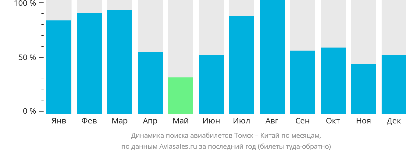 Динамика поиска авиабилетов из Томска в Китай по месяцам