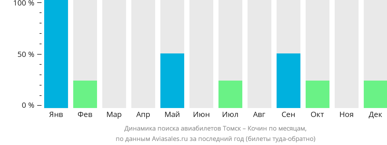 Динамика поиска авиабилетов из Томска в Кочин по месяцам