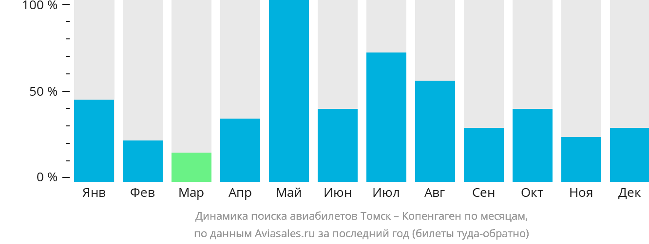 Динамика поиска авиабилетов из Томска в Копенгаген по месяцам