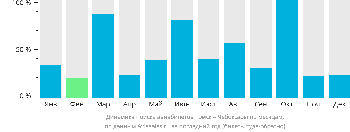 Динамика поиска авиабилетов из Томска в Чебоксары по месяцам
