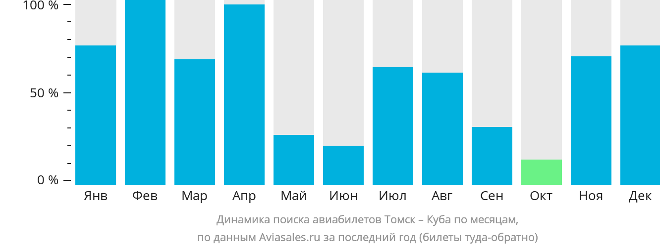 Динамика поиска авиабилетов из Томска на Кубу по месяцам