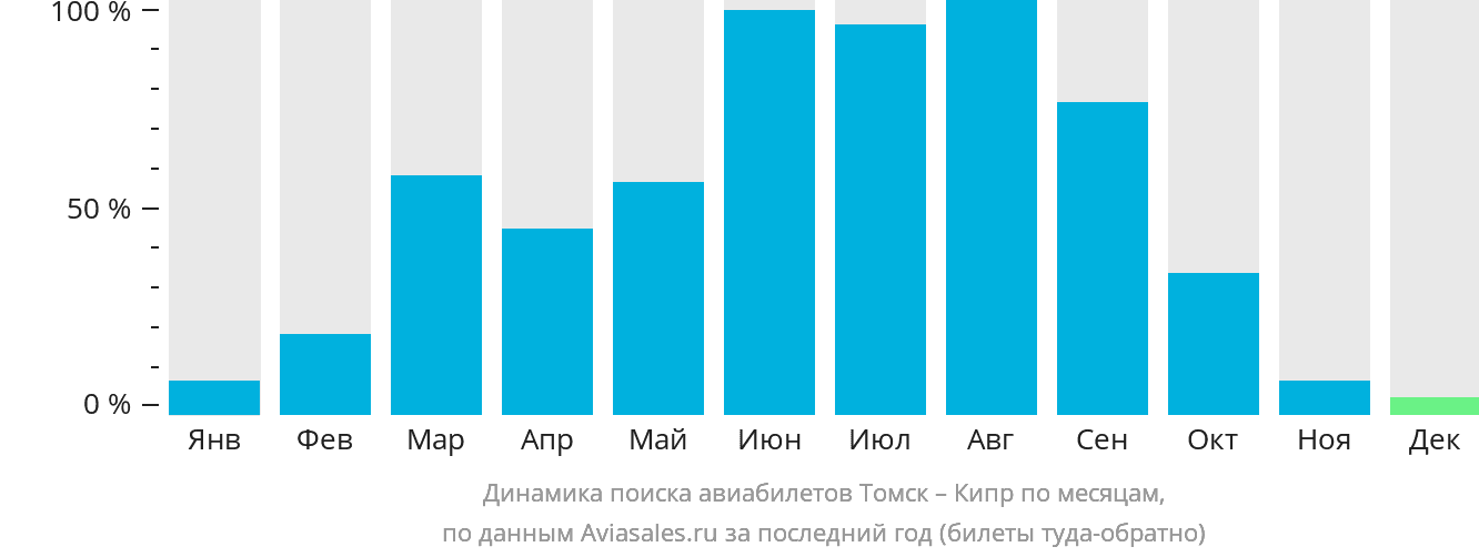 Динамика поиска авиабилетов из Томска на Кипр по месяцам