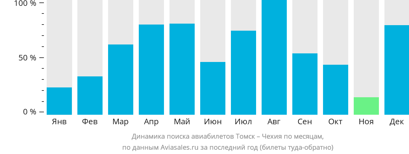 Динамика поиска авиабилетов из Томска в Чехию по месяцам