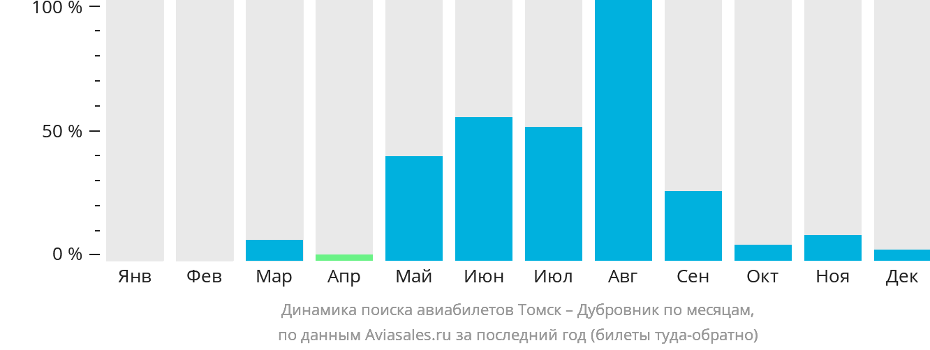 Динамика поиска авиабилетов из Томска в Дубровник по месяцам