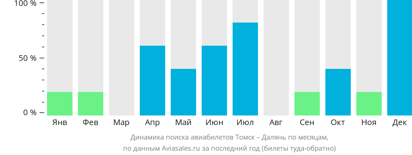 Динамика поиска авиабилетов из Томска в Далянь по месяцам