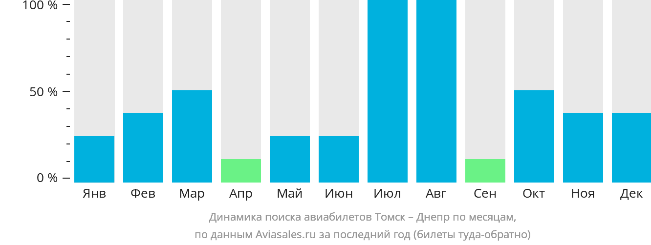 Динамика поиска авиабилетов из Томска в Днепр по месяцам