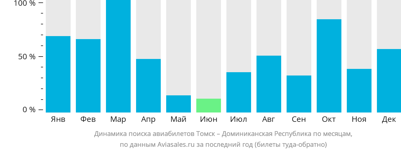 Динамика поиска авиабилетов из Томска в Доминиканскую Республику по месяцам