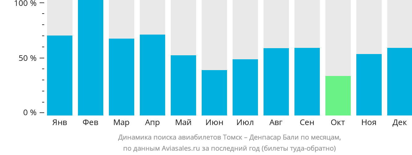 Динамика поиска авиабилетов из Томска в Денпасар (Бали) по месяцам