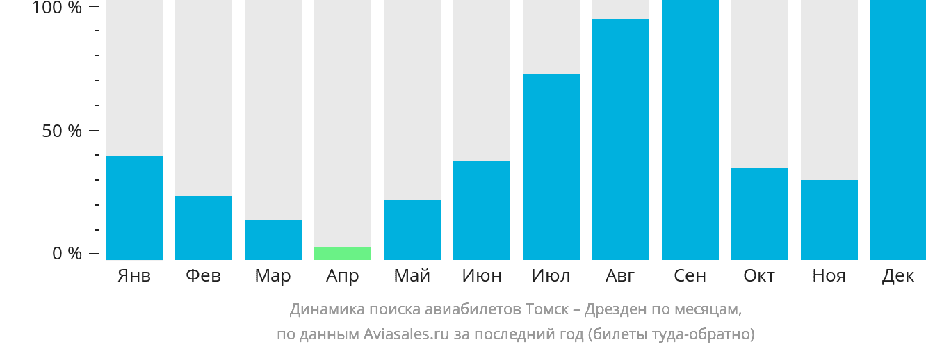 Динамика поиска авиабилетов из Томска в Дрезден по месяцам