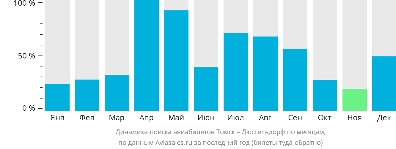 Динамика поиска авиабилетов из Томска в Дюссельдорф по месяцам