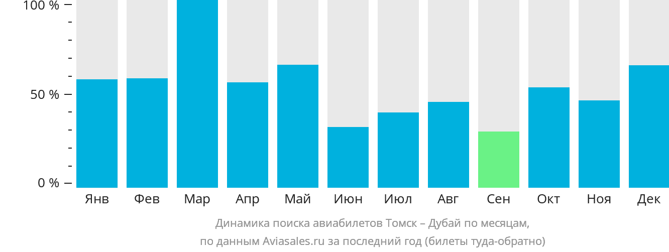 Динамика поиска авиабилетов из Томска в Дубай по месяцам