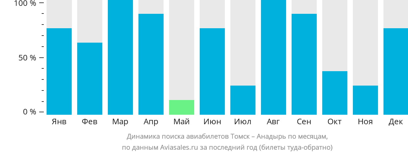 Динамика поиска авиабилетов из Томска в Анадырь по месяцам