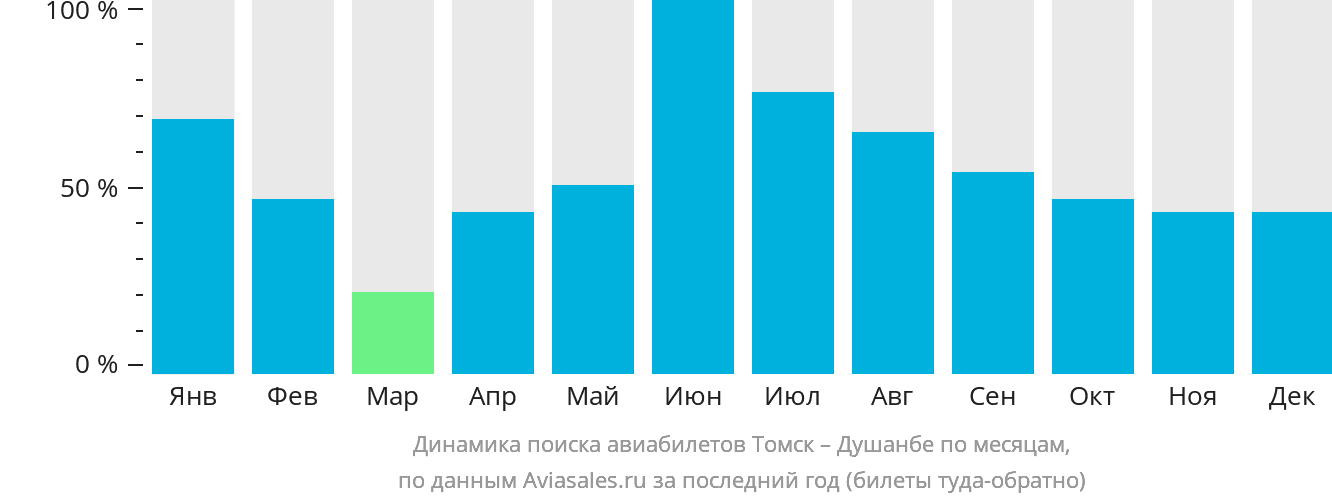 Динамика поиска авиабилетов из Томска в Душанбе по месяцам