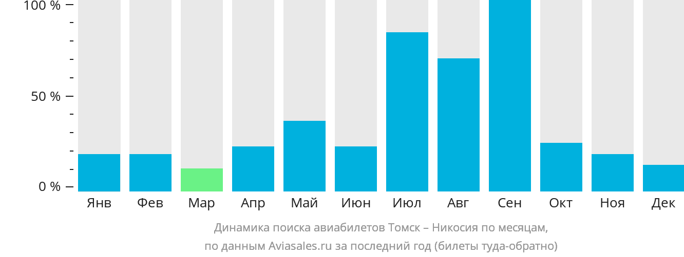 Динамика поиска авиабилетов из Томска в Эрджан по месяцам