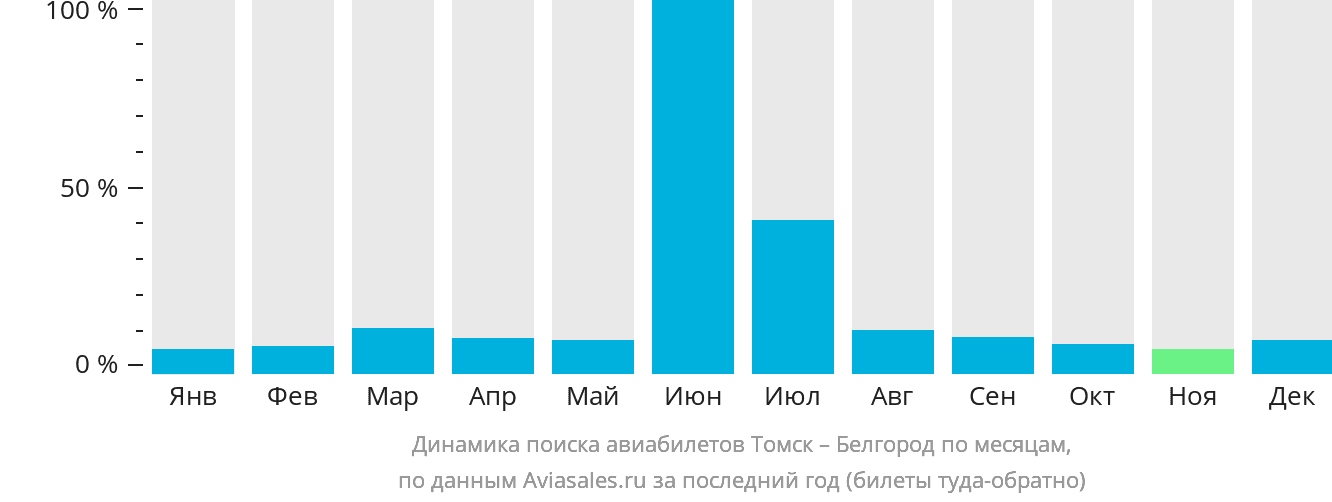 Динамика поиска авиабилетов из Томска в Белгород по месяцам
