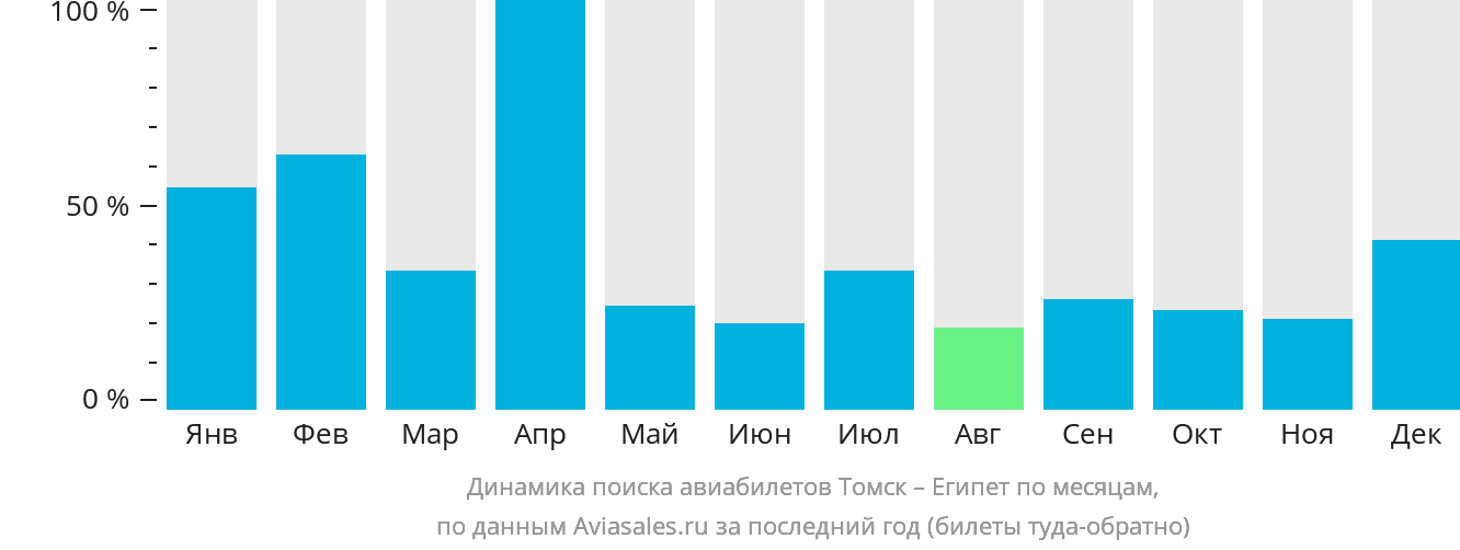 Динамика поиска авиабилетов из Томска в Египет по месяцам