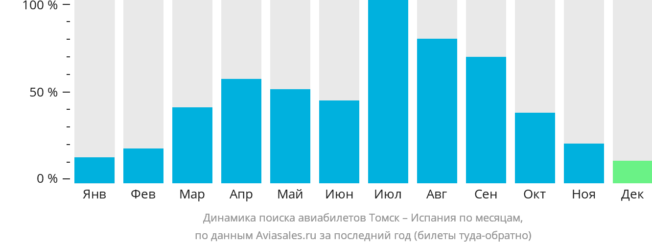 Динамика поиска авиабилетов из Томска в Испанию по месяцам