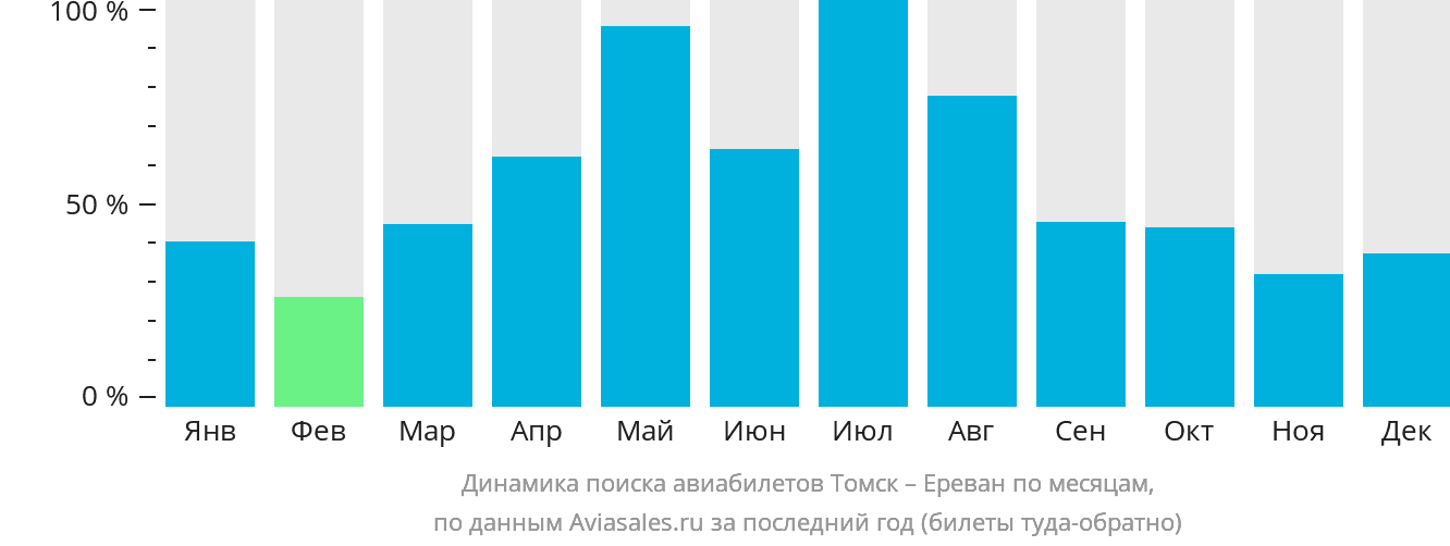 Динамика поиска авиабилетов из Томска в Ереван по месяцам