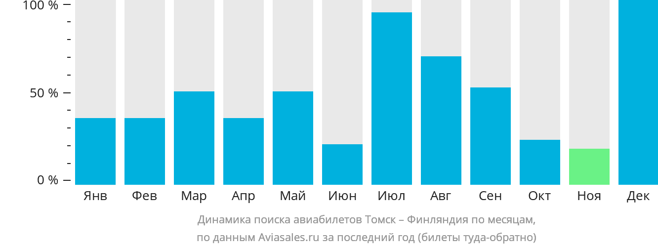 Динамика поиска авиабилетов из Томска в Финляндию по месяцам