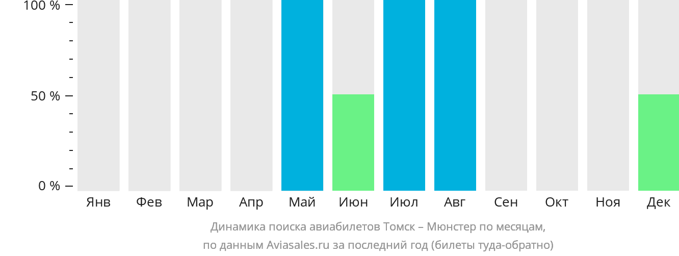 Динамика поиска авиабилетов из Томска в Мюнстер по месяцам
