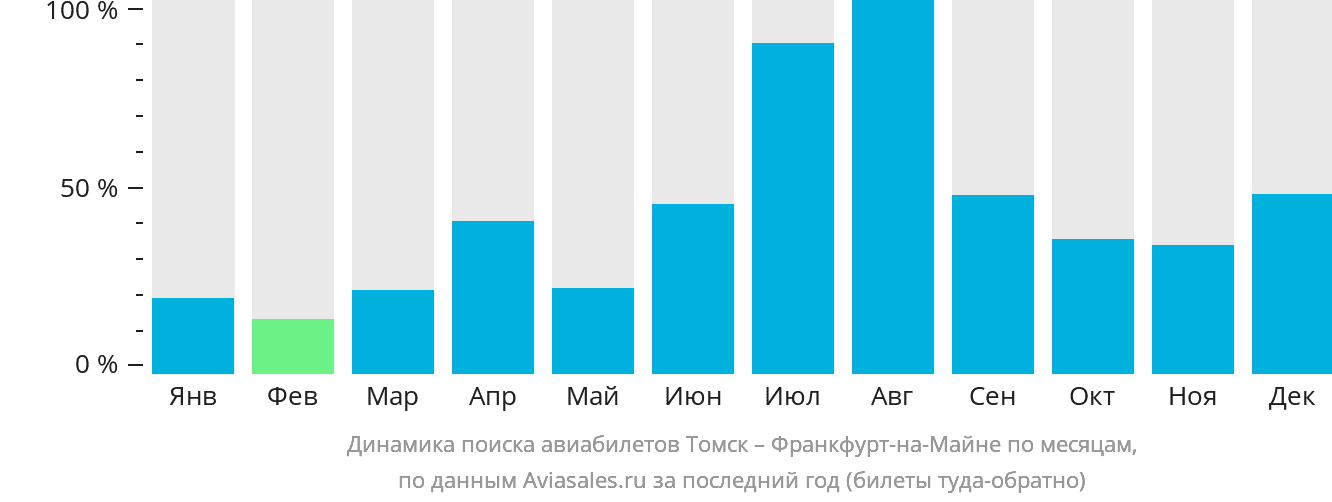 Динамика поиска авиабилетов из Томска во Франкфурт-на-Майне по месяцам