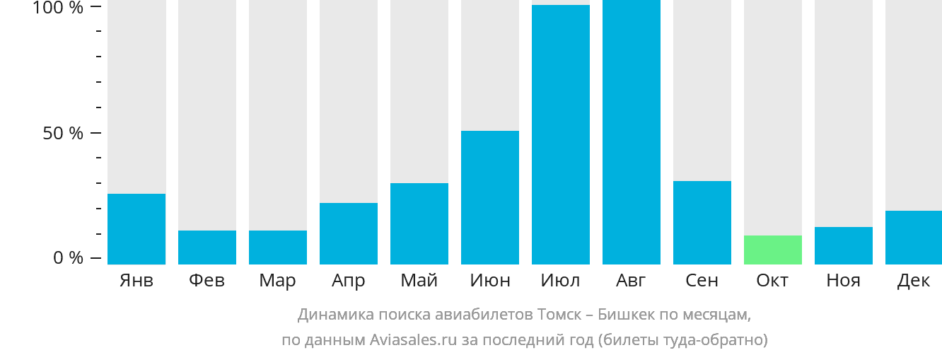Динамика поиска авиабилетов из Томска в Бишкек по месяцам